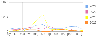 Wykres roczny blog rowerowy daniel3ttt.bikestats.pl